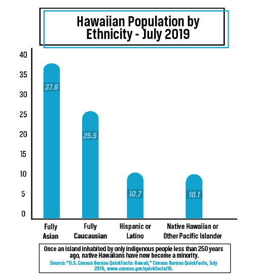 The Struggle of Hawaiian Culture Survival